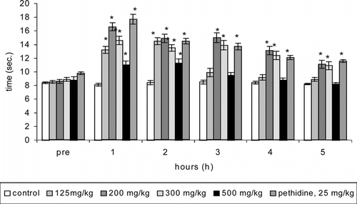 Figure 1 Effect of different doses of cold ethanol extract (CEE) of P. betle. leaves on the reaction time of rats (n = 9; hot-plate test, means ± SEM). *p < 0.05 as compared with control.