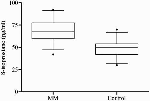 Figure 3 Serum 8-isoprostane in MM patients as compared with controls (68.73 ± 12.83 vs. 48.31 ± 9.9 pg/ml); mean ± SD.