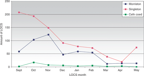 Figure 1. Analysis of LOCS booked between September 2007 and 2008 for each hospital.