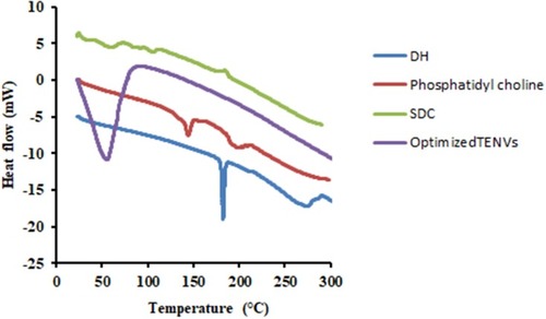 Figure 3 DSC thermograms of DH, Phosphatidyl choline, SDC and the optimized TENVs.