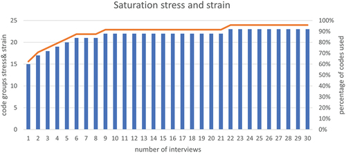Figure 3. Saturation. Total number of stress and strain factors (y axis) mentioned during the 30 interviews (x axis).