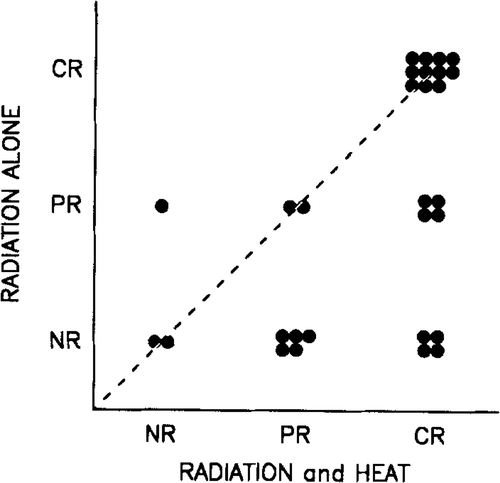 Figure 3. Response in comparable paired tumours from same patient. The tumours were selected to belong to same size strata (above or below 4 cm) and was given same radiotherapy (24 or 27 Gy), but with or without hyperthermia. The correlation is highly significant (p = 0.014; McNemar's test).