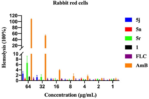 Figure 5. Haemolytic effect of 5j, 5n, 5r, 1, FLC and AmB against rabbit red blood cells at different indicated concentrations.