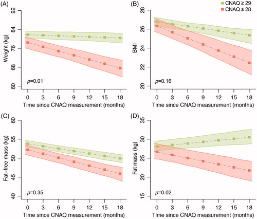Figure 4 Change in (A) weight, (B) body mass index (BMI), (C) fat free mass, and (D) fat mass in ALS patients with intact appetite (CNAQ ≥29) and loss of appetite (CNAQ ≤28).
