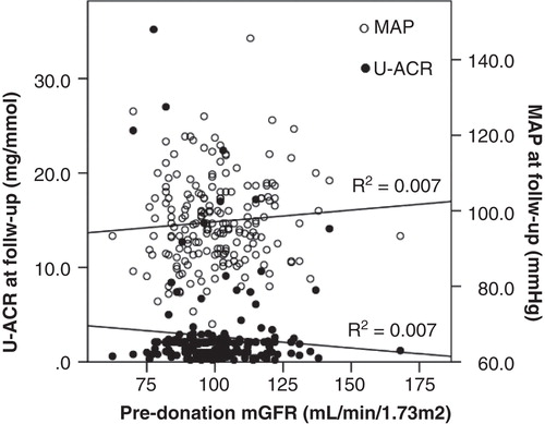 Figure 4. Level of pre-donation measured glomerular filtration rate (mGFR) mL/min/1.73 m2 showed no correlation to urine albumin-creatinine ratio (U-ACR) or mean arterial pressure (MAP) at follow-up.