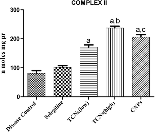 Figure 13. Effect of TCNs on the level of complex II in depression-induced rats. Values are expressed as mean ± SEM. ap ≤ 0.05 as compared to disease control; bp ≤ 0.05 as compared to TCNs (low); cp ≤ 0.05 as compared to TCNs (high).