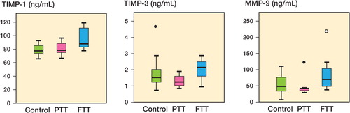 Figure 1. Plasma levels (in ng/mL) of TIMP-1, TIMP-3, and MMP-9 in controls, in patients with partial-thickness tears (PTT), and in patients with full-thickness tears (FTT), as measured by multiplex analysis. â—� Outlier (more than one and a half box lengths away). â—� Extreme outlier (more than three box lengths away).