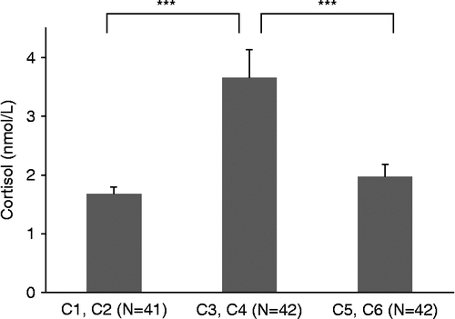 Figure 1.  Salivary cortisol concentrations (mean ± SEM) over the CREST paradigm: baseline concentration (lowest of samples C1 and C2), stress concentration (highest of samples C3 and C4), and recovery concentration (lowest of samples C5 and C6) for the group as a whole. N = number of children/samples for each collection point. Paired samples t-tests showed a significant difference in cortisol concentrations between baseline and stress measurements, and a significant difference between stress and recovery measurements (***p < 0.001).