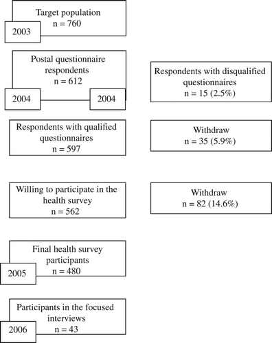 Figure 1. Lapinlahti 2005 study: Research process and participation.