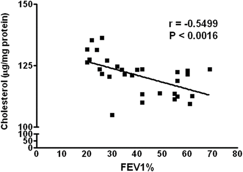 Figure 2.  Correlation between FEV1% and total cholesterol of erythrocyte membrane. The cholesterol is expressed as μg/mg membrane proteins.