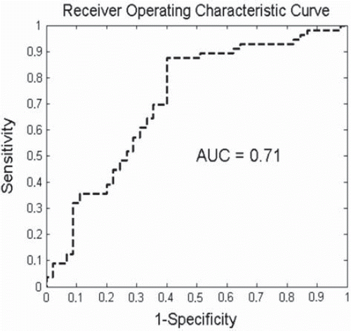 Figure 3. Area under the ROC curve assessed by the leave-one-out method for the multivariate model consisting on GTVprimary, SUVmax, OTT and EQD2, T. A classifier with sensitivity of 1 and (1-specificity) of 0, point (0, 1) in graph, is ideal.