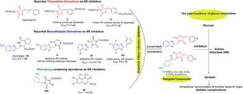 Figure 1. Design of new 5-arylidene-2,4-TZDs-based hybrids as ARIs based on some reported AR inhibitors.