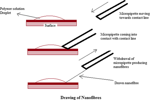 Figure 1. Nanofiber fabrication by drawing technique.