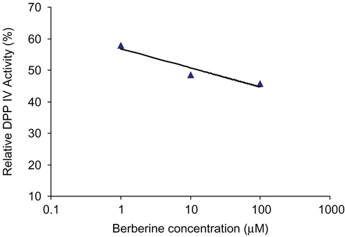 Figure 8.  : The effect of variable berberine concentrations on the relative activity of DPP IV.