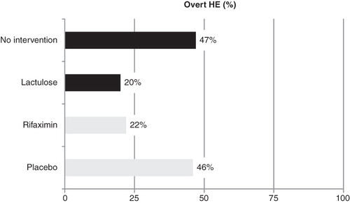 Figure 4. Secondary prophylaxis using rifaximin or lactulose in patients with previous overt hepatic encephalopathy.