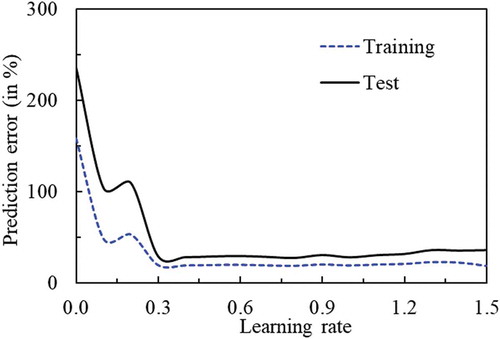 Figure 10. Variations of prediction error (%) with learning rate keeping other parameters fixed.