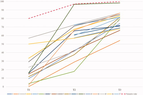 Figure 2. Development of the median PCC score for each participant between T1 and T3. The red dotted line represents the age-specific norms for 3-, 5- and 7-year-old children [Citation15].