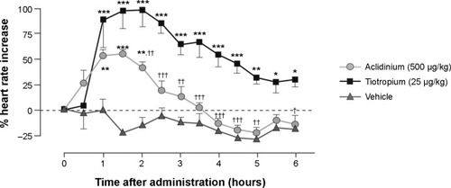 Figure 2 Effect of aclidinium and tiotropium on heart rate in conscious beagle dogs.