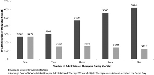 Figure 2. PTCL IV costs by number of administered therapies during a visit.