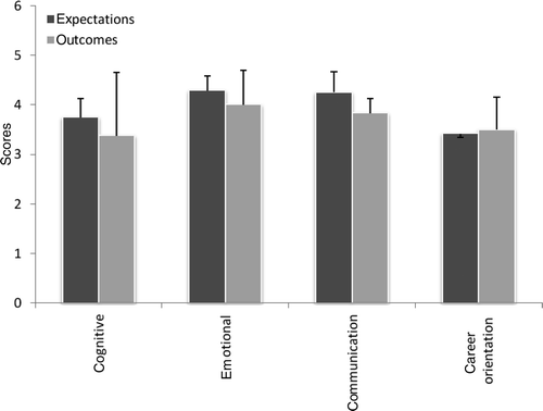 Figure 2. Comparison of medical students’ (n = 46) expectations and outcomes in four dimensions on a 6-point Likert scale.