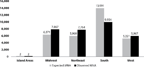 Figure 2. Multiple naloxone administrations (MNA) by U.S. census region in an EMS setting.