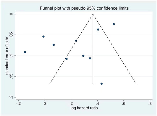Figure 9. Funnel plot of the literature publication bias on the association between MASLD and MI risk.