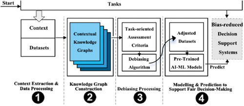 Figure 1. The overall design of the proposed framework for bias-reduced decision support systems.