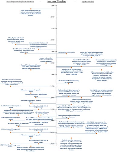 Figure 1. Nuclear Timeline. Author’s original work compiled from various sources.