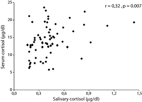 Figure 1. Correlation salivary cortisol and serum cortisol. The linearity between the two assays decreased at high concentrations of salivary cortisol (0.39 µg/dl or 10.5 nmol/l; r = 0.148, p = 0.426).