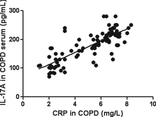 Figure 3.  Correlations between serum IL-17A in subjects with COPD and CRP. The serum IL-17A levels in the COPD patients were positively correlated with CRP (r = 0.78, p < 0.01).