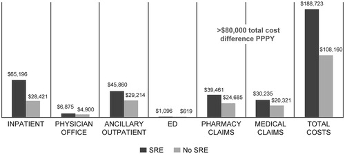 Figure 2. Healthcare costs in skeletal-related events (SRE) vs non-SRE patients (USD, PPPY (per-patient-per-year)). * Wilcoxon tests were used to compare groups.