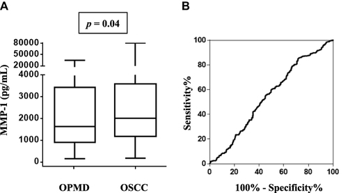 Figure 1 Plasma matrix metalloproteinase-1 (MMP-1) levels from 677 specimens. (A) Significantly higher plasma MMP-1 levels in oral squamous cell carcinoma (OSCC) than oral potentially malignant disorders (OPMD). (B) Receiver operating characteristic curve for OSCC versus OPMD.