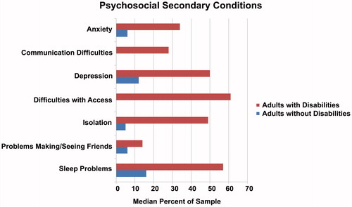 Figure 2. Psychosocial secondary conditions among an aggregate of studies in people with disabilities compared to a sample of the general adult population. A median percent sample of zero indicated that the condition was either not reported or measured in the sample. Modified with permission from Rimmer et al. [Citation4].