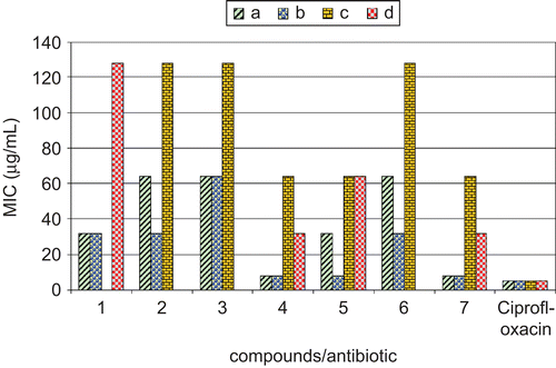 Figure 1.  Comparison of MIC (μg/mL) of the synthesized macrocyclic complexes with standard antibiotic. a, Staphylococcus aureus (MTCC 96); b, Bacillus subtilis (MTCC 121); c, Escherichia coli (MTCC 1652); d, Pseudomonas aeruginosa (MTCC 741). Ciprofloxacin, standard antibiotic.