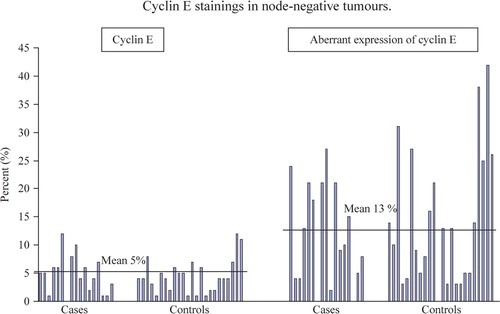 Figure 1.  Diagrams showing percent of all tumour cells staining positive for cyclin E and aberrant expression of cyclin E, i.e. fraction of cells co-expressing cyclins A and E, in cases and controls with node negative breast cancer.