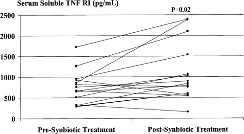 Figure 6.  Serum sTNFRI levels pre- and post-synbiotic treatment. Post-treatment values were significantly increased compared with corresponding baseline levels.