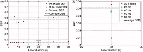 Figure 7. The calculated damage signal ratios, DSR, for all pulse lengths. (A) Blue crosses: DSR for the inner radii. Red dots: DSR for the outer radii. Green circles: DSR for the sub-second radii. Black dashed lines: the average DSR for outer radii (0.051) and inner radii (0.47) respectively. (B) Enlargement of the box in the lower part of A, showing the DSR for the 30-s pulse as well as the sub-second pulses. The DSRs for the sub-second pulses were positioned at 30 s, which is the total length of all pulsed stimulations. Note that the 20 ms pulses did not give any observable effect on the cells but was the calculated maximum value of the DSR at the center on the beam.