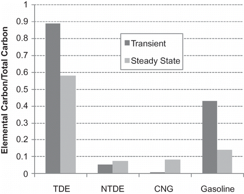 Figure 9. The elemental carbon proportions of total carbon from particulate emissions for transit buses (TDE, NTDE, and CNG) and passenger cars (gasoline) tested under transient test cycles and steady-state conditions. The transient test cycle for the transit buses was the Central Business District test cycle,Citation103 whereas the Unified Driving Cycle was used for the cars.Citation104 The steady-state data for transit buses and cars are from Holmén and AyalaCitation63 and Schauer et al.,Citation104 respectively.