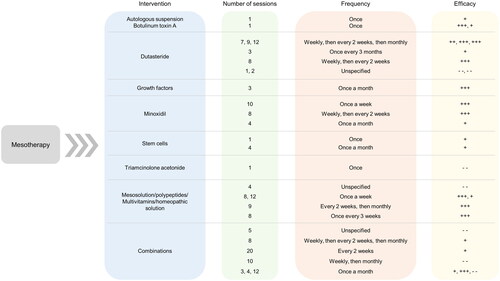 Figure 3. Summary of Interventions, regimens, and the Efficacies of agents used for mesotherapy to treat hair loss. Data from 26 of the 28 studies that reported the number and frequency of sessions for each intervention have been summarized. Here, “+++” refers to statistically significant improvement in trichoscopic parameters (total or terminal hair count, total or terminal hair density, hair diameter, vellus hair count or density) or hair regrowth percentage, “++” refers to statistically significant improvement in global photographic/physician assessment or patient self-assessment, “+” refers to improvement in any of the parameters without statistical significance, “–” refers to no improvement in any of the parameters, and “– –” refers to adverse effects observed in response to mesotherapy.