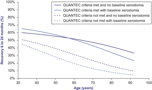 Figure 3. Percentage of recovery of moderate-to-severe xerostomia as a function of age, stratified by the 4 risk group categories shown in Figure 1. The results are based on multivariate logistic regression analysis using the data of 132 patients with a complete dataset at all time points. The curves indicate the estimated percentages of patients with moderate to severe xerostomia 6 months after completion of treatment that will have been recovered at 24 months. Younger patients show higher percentages of recovery than elderly patients. Patients in whom the QUANTEC criteria were met show higher percentages of recovery than in whom they were not met.