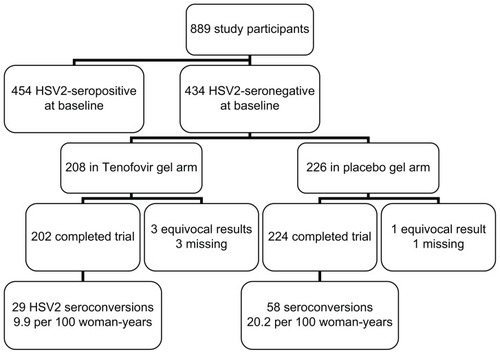 Figure 1 Herpes simplex virus type 2 prevention with tenofovir 1% vaginal gel in the CAPRISA-004 trial. number of sexual partners, and parity gave a similar efficacy estimate of 47% (33%–83%).