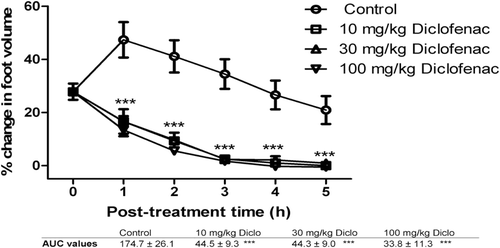 Figure 4.  The effects of 10, 30, and 100 mg/kg of diclofenac on carrageenan-induced inflammation in chicks. ***implies p < 0.001, which signifies a significant reduction in foot volume at all dose levels. Data are presented as mean ± SEM (n = 5), analyzed by one-way ANOVA followed by Newman-Keuls test for column graphs.Control is the untreated group.