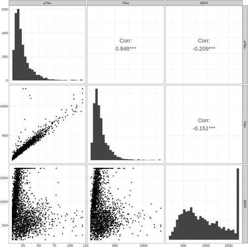Figure 2. CSF biomarker data from the Emory ADRC/HBS Study. The diagonals represent histograms of the CSF biomarkers, the lower off-diagonals are scatterplots, and the upper off-diagonals are the Pearson correlations with *** denoting p-value <0.001.
