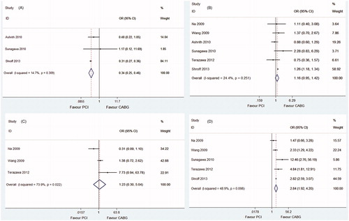 Figure 4. (A) Short-term all-cause mortality in CKD patients comparing PCI with DES versus CABG. (B) Long-term all-cause mortality in CKD patients comparing PCI with DES versus CABG. (C) Long-term incidence of myocardial infarction in CKD patients comparing PCI with DES versus CABG. (D) Long-term incidence of revascularization in CKD patients comparing PCI with DES versus CABG. CKD: chronic kidney disease; PCI: percutaneous coronary intervention; DES: drug-eluting stent; CABG: coronary artery bypass graft.