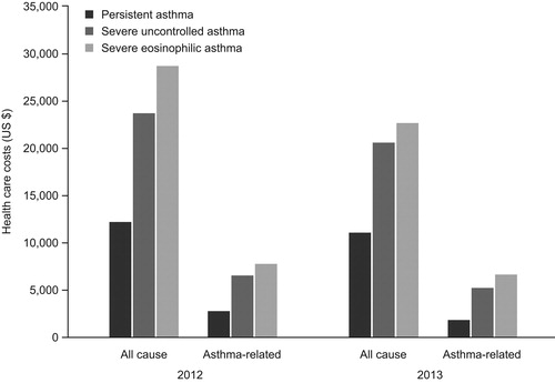 Figure 2. Mean all-cause and asthma-related costs for patients with persistent severe, uncontrolled; and severe, eosinophilic asthmaCitation90.
