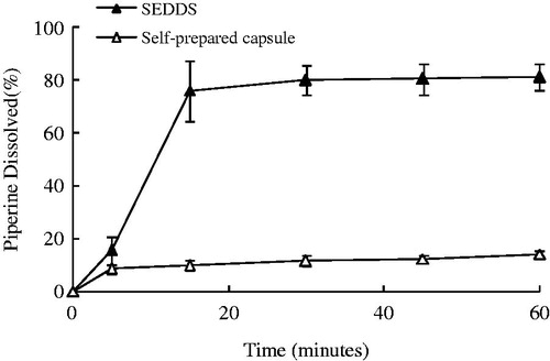 Figure 3. Dissolution profiles of Pip from SEDDS and self-prepared capsule (n = 6).