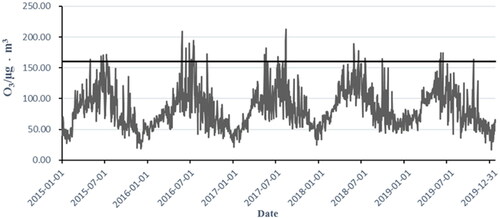 Fig. 7. 2016–2018 ozone eight-hour moving average.