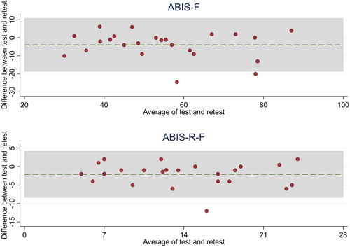 Figure 3. Bland and Altman plot for ABIS-F and ABIS-R-F.