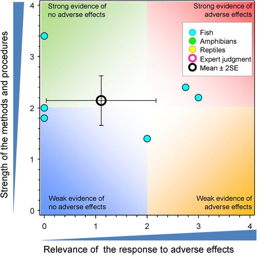 Figure 26. WoE analysis of the effects of atrazine on survival of salt-water challenge in anadromous fish.