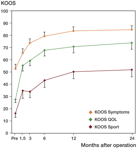 Figure 3. Improvement in KOOS subscales QoL, Symptoms, and Sport/rec with time. Values are mean and bars represent 95% CI. Pairwise comparisons revealed statistically significant improvement between Pre and all other time points (p < 0.001). This was true for all 3 subscales.